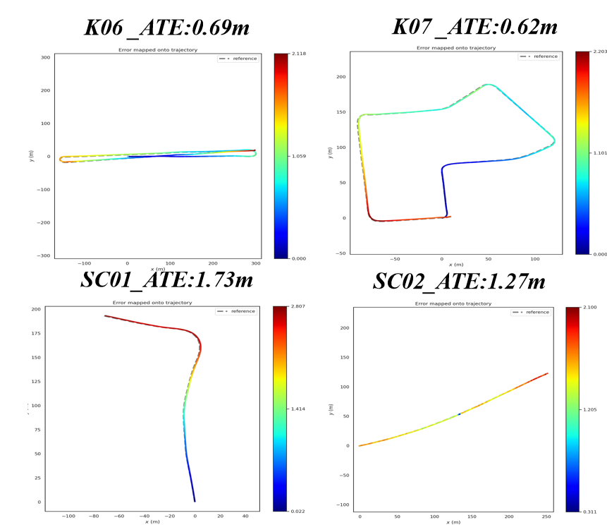 KITTI Dataset Results